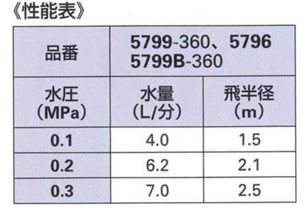 ミニスプレイ360° ＜5799B-360＞