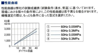 直動式ダイヤフラムポンプ シングルヘッドタイプ(PVDF) ＜CR-5N＞