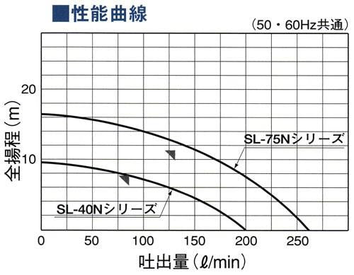 小型・中型シールレスポンプ ＜SL-75N＞