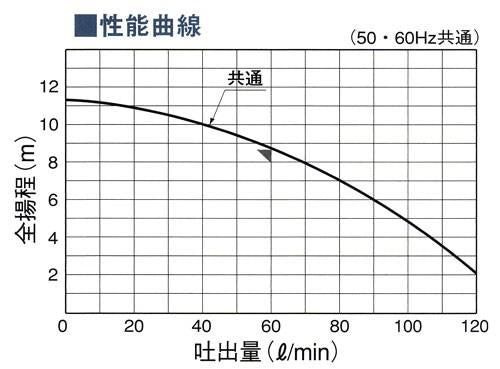 小型・中型シールレスポンプ
