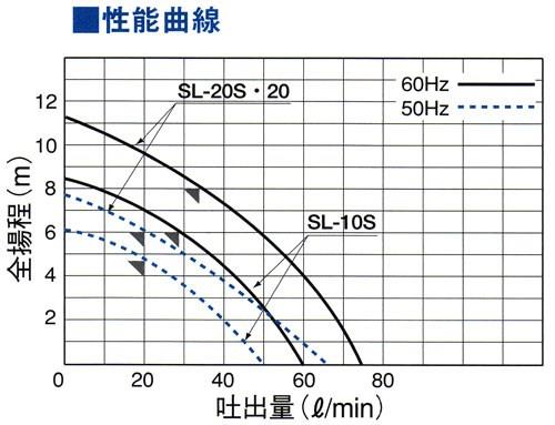 小型・中型シールレスポンプ　＜SL-10S＞