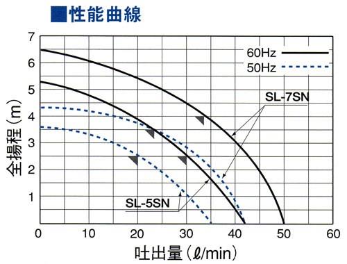 小型・中型シールレスポンプ　＜SL-7SN＞