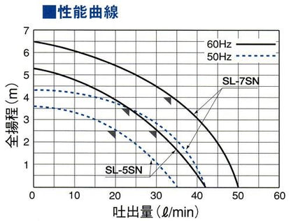 小型・中型シールレスポンプ　＜SL-7SN＞