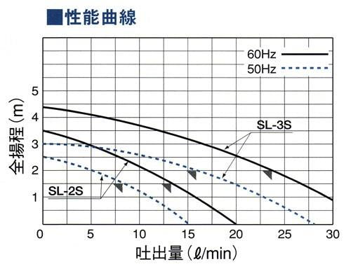 小型・中型シールレスポンプ　＜SL-2S＞