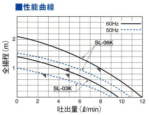 小型・中型シールレスポンプ　＜SL-06K＞