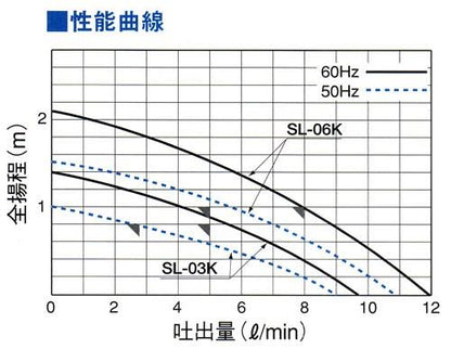 小型・中型シールレスポンプ　＜SL-03K＞