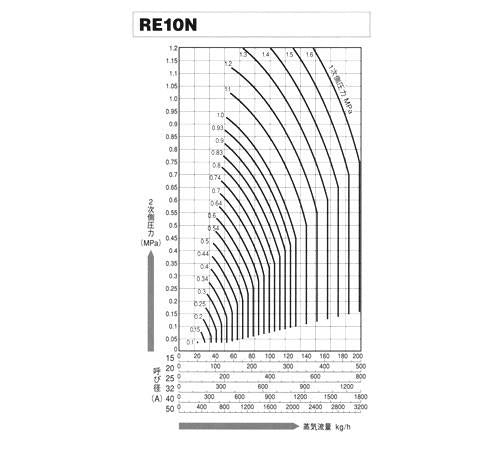 マイクロベローズ式パイロット作動形蒸気用減圧弁 ＜RE10N＞