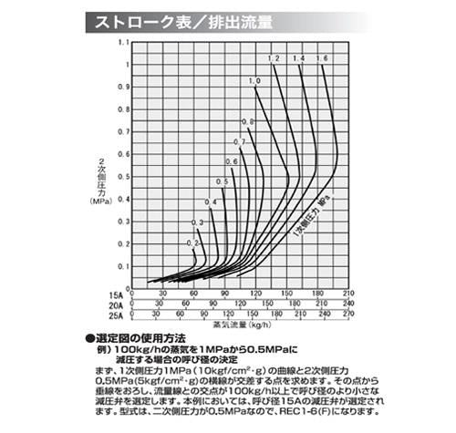 直動形蒸気用減圧弁 ＜REC1＞
