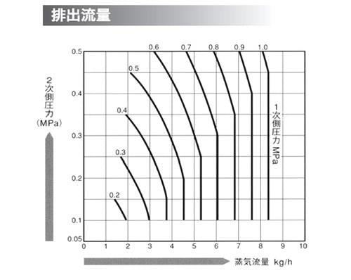 直動形蒸気用減圧弁 ＜RE2＞