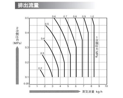 直動形蒸気用減圧弁 ＜RE2＞