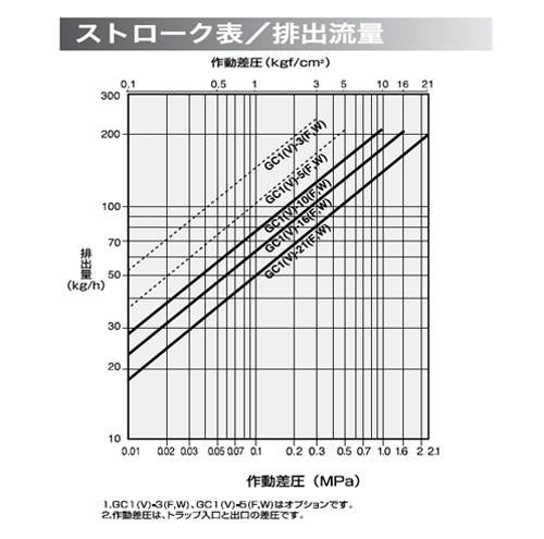レバーフリーボールフロート式スチームトラップ ＜GC1V-W＞