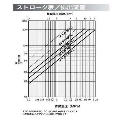 レバーフリーボールフロート式スチームトラップ ＜GC1-F＞