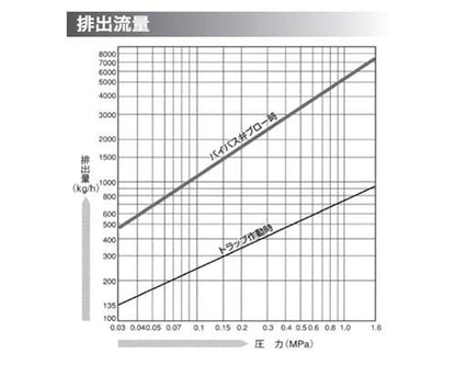 バイパス弁兼用ディスク式スチームトラップ ねじ込接続 ＜SV-N＞