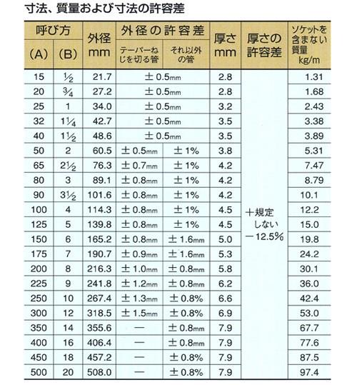 配管用炭素鋼鋼管(JIS　G3452)