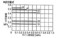 211型　空気式アングルストップバルブ　逆作動式　ソケット式　＜200　072＞