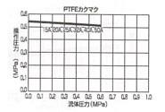 028型　空気式ダイヤフラムバルブ(ダイヤスター)逆作動式　フランジ式　＜199　028＞