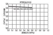 028型　空気式ダイヤフラムバルブ(ダイヤスター)逆作動式　ソケット式　＜199　028＞