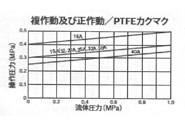 025型　空気式ダイヤフラムバルブ(ダイヤスター)正作動式　フランジ式　＜199　027＞