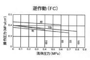 025型　空気式ダイヤフラムバルブ(ダイヤスター)逆作動式　フランジ式