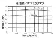 025型　空気式ダイヤフラムバルブ(ダイヤスター)逆作動式　ソケット式　＜199　027＞