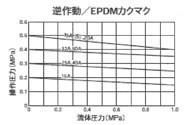 025型　空気式ダイヤフラムバルブ(ダイヤスター)逆作動式　フランジ式　＜199　027＞