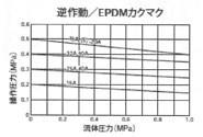 025型　空気式ダイヤフラムバルブ(ダイヤスター)逆作動式　ソケット式　＜199　027＞