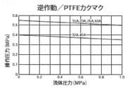 025型　空気式ダイヤフラムバルブ(ダイヤスター)逆作動式　フランジ式　＜199　027＞