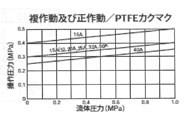 025型　空気式ダイヤフラムバルブ(ダイヤスター)複作動式　フランジ式　＜199　025＞