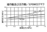 025型　空気式ダイヤフラムバルブ(ダイヤスター)複作動式　フランジ式　＜199　025＞
