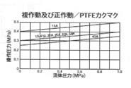 025型　空気式ダイヤフラムバルブ(ダイヤスター)複作動式　ソケット式　＜199　027＞