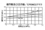 025型　空気式ダイヤフラムバルブ(ダイヤスター)複作動式　ソケット式　＜199　027＞