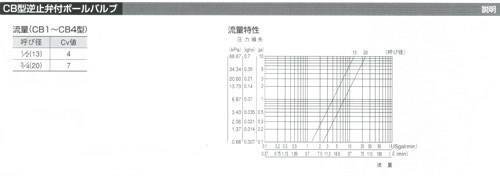 CB7型 逆止弁付ボールバルブ(逆止弁一体型) 黄銅製 日本水道協会認証登録品 ＜CB7-M-S＞