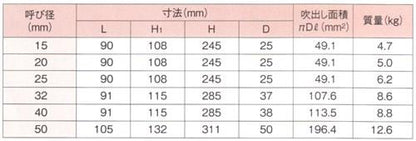 安全弁 ＜AL-300＞