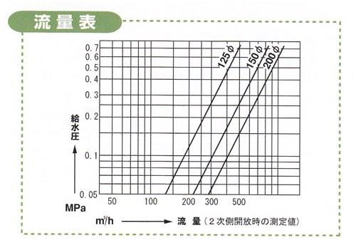 F号ボールタップ(フランジ式)(呼び径125mm) ＜FSV-125-L(＞