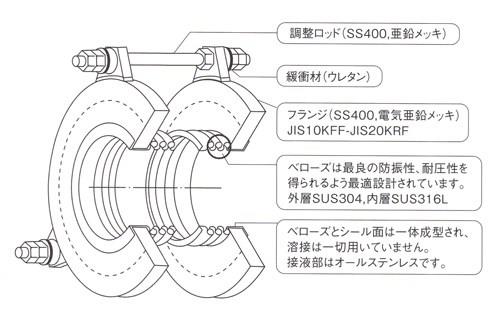 防振継手　2プライオメガバーサジョイント　NO溶接タイプ　20K用(内筒付)　＜TX-83000＞
