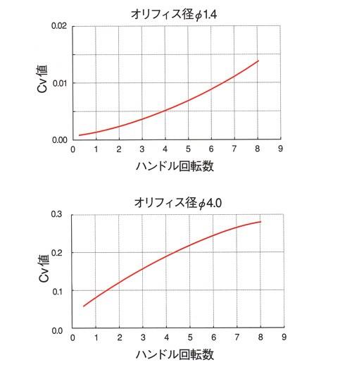 IBベローズバルブ 流量調整ニードルタイプ ＜IB4BNS-VM-＞
