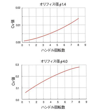 IBベローズバルブ 流量調整ニードルタイプ ＜IB4BNS-VM-＞