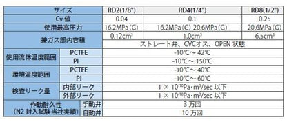 RD高圧ダイヤフラムバルブ 自動 ＜RD-VFC-STD＞