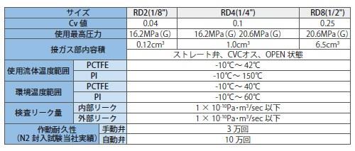 RD高圧ダイヤフラムバルブ 手動 ＜RD-VC-STD-＞