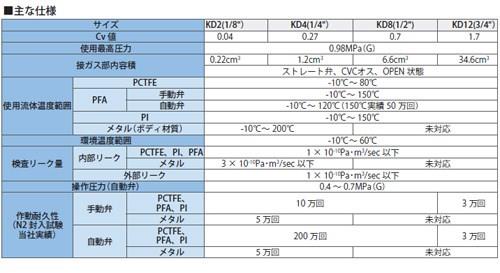 KDダイヤフラムバルブ ストレートタイプ 自動 ＜KDCS-SC-ST＞