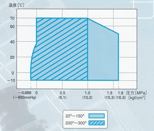 合成ゴム製防振継手 Wフレックス ＜W-FLEX＞