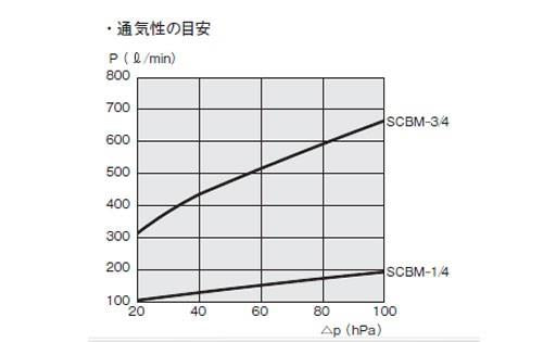 スチールカバー型 ブリーザ キャップ ＜SCBM＞