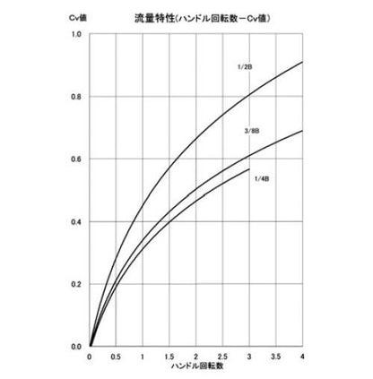 400℃タイプ　＜SNVT-BSW0-HG＞