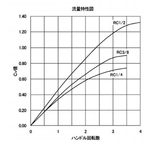 150℃タイプ　＜SNVET-RC-H＞