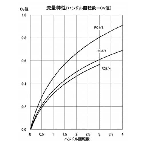 400℃タイプ　＜SNVT-RC-HG＞