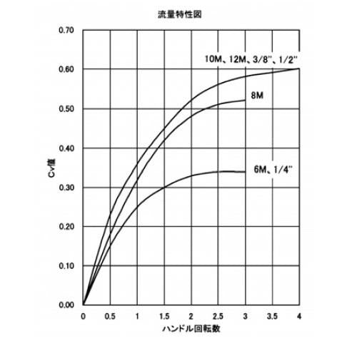150℃タイプ・ミリ　＜SNVT-M-H＞