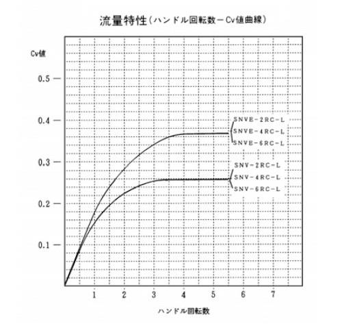 ミニチュアバルブ(低圧ニードル弁)　＜SNVE-RC-L＞