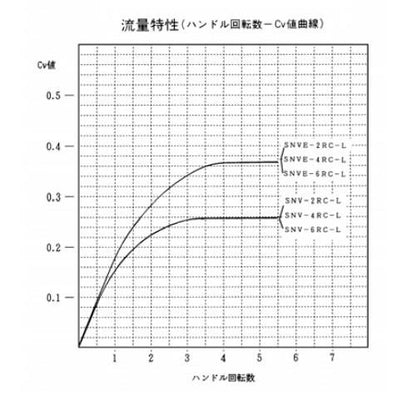 ミニチュアバルブ(低圧ニードル弁)　＜SNVE-RC-L＞
