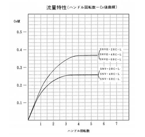 ミニチュアバルブ(低圧ニードル弁)　＜SNV-RC-L＞