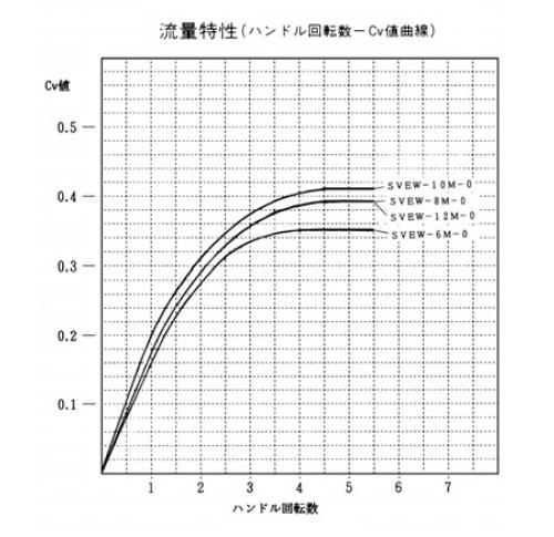 ミニチュアバルブ(低圧ニードル弁)　ミリサイズチューブ用　＜SVEW-M-0＞